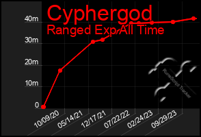 Total Graph of Cyphergod