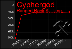 Total Graph of Cyphergod