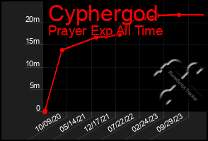 Total Graph of Cyphergod