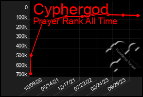 Total Graph of Cyphergod