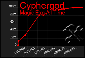 Total Graph of Cyphergod