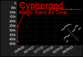 Total Graph of Cyphergod