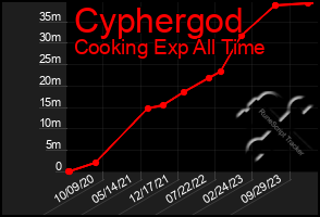 Total Graph of Cyphergod