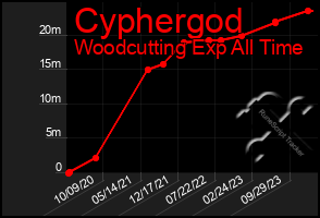 Total Graph of Cyphergod