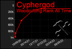 Total Graph of Cyphergod