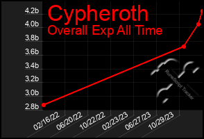 Total Graph of Cypheroth