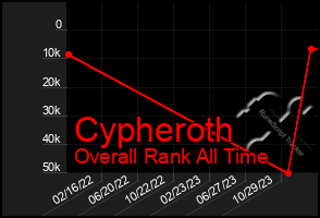 Total Graph of Cypheroth