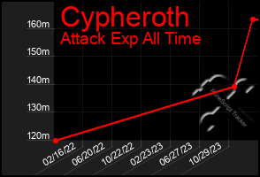 Total Graph of Cypheroth