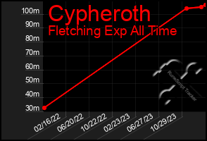 Total Graph of Cypheroth