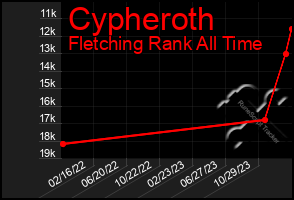 Total Graph of Cypheroth