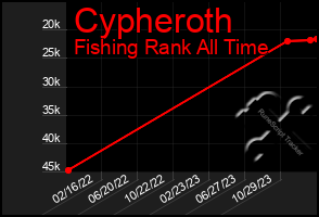 Total Graph of Cypheroth