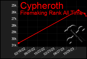 Total Graph of Cypheroth