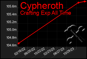 Total Graph of Cypheroth