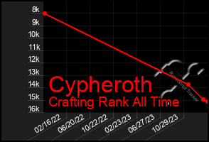Total Graph of Cypheroth