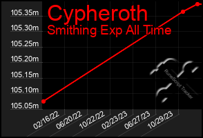 Total Graph of Cypheroth