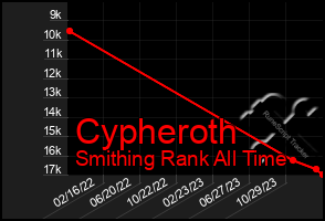 Total Graph of Cypheroth