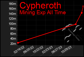 Total Graph of Cypheroth