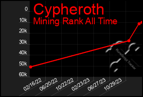 Total Graph of Cypheroth