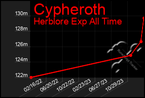 Total Graph of Cypheroth