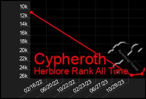 Total Graph of Cypheroth
