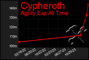 Total Graph of Cypheroth