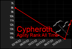 Total Graph of Cypheroth
