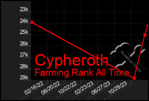 Total Graph of Cypheroth