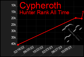 Total Graph of Cypheroth