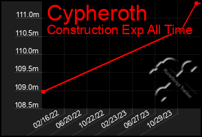Total Graph of Cypheroth