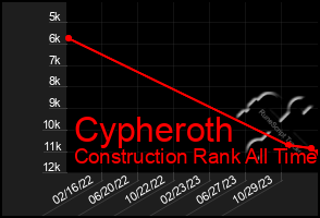Total Graph of Cypheroth