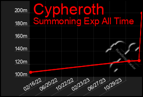 Total Graph of Cypheroth