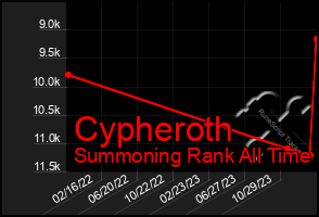 Total Graph of Cypheroth