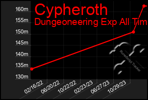 Total Graph of Cypheroth