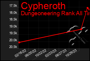 Total Graph of Cypheroth