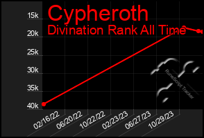 Total Graph of Cypheroth