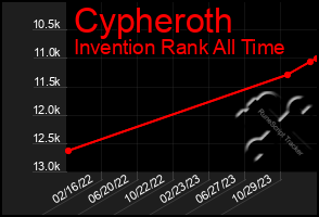 Total Graph of Cypheroth