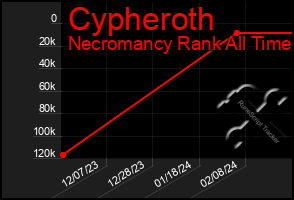 Total Graph of Cypheroth
