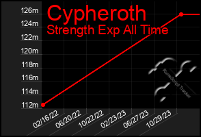 Total Graph of Cypheroth