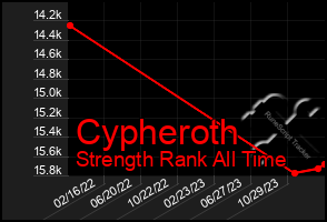 Total Graph of Cypheroth