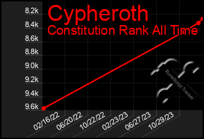 Total Graph of Cypheroth