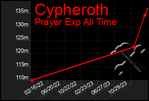Total Graph of Cypheroth