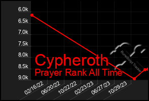 Total Graph of Cypheroth