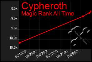 Total Graph of Cypheroth