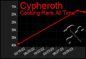 Total Graph of Cypheroth