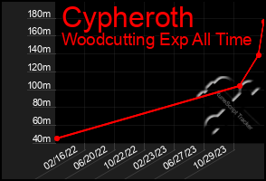 Total Graph of Cypheroth