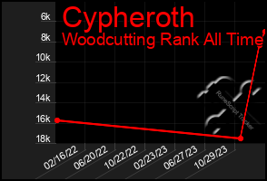 Total Graph of Cypheroth