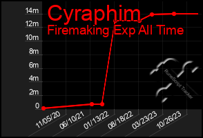 Total Graph of Cyraphim