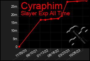 Total Graph of Cyraphim