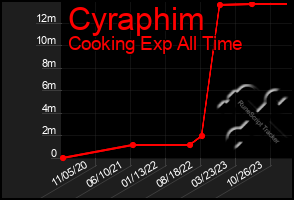 Total Graph of Cyraphim