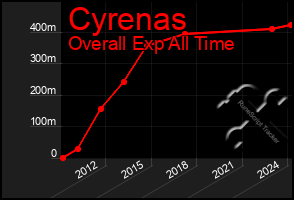 Total Graph of Cyrenas